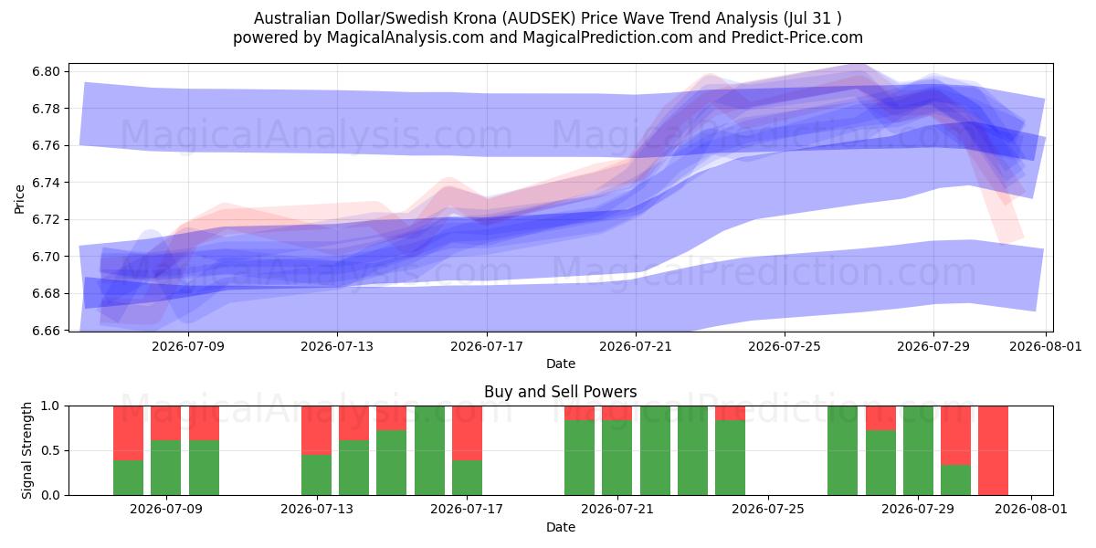  Australisk dollar/svensk krona (AUDSEK) Support and Resistance area (30 Jul) 
