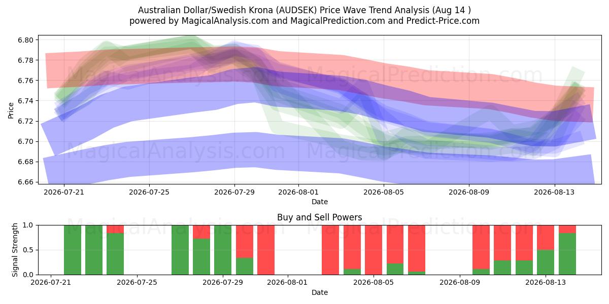  澳元/瑞典克朗 (AUDSEK) Support and Resistance area (13 Aug) 