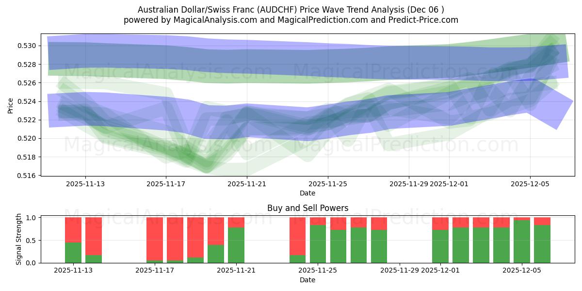  Dólar australiano/Franco suizo (AUDCHF) Support and Resistance area (05 Dec) 
