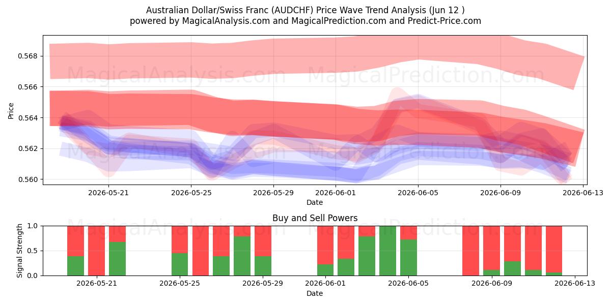  Dollaro australiano/Franco svizzero (AUDCHF) Support and Resistance area (09 Jun) 