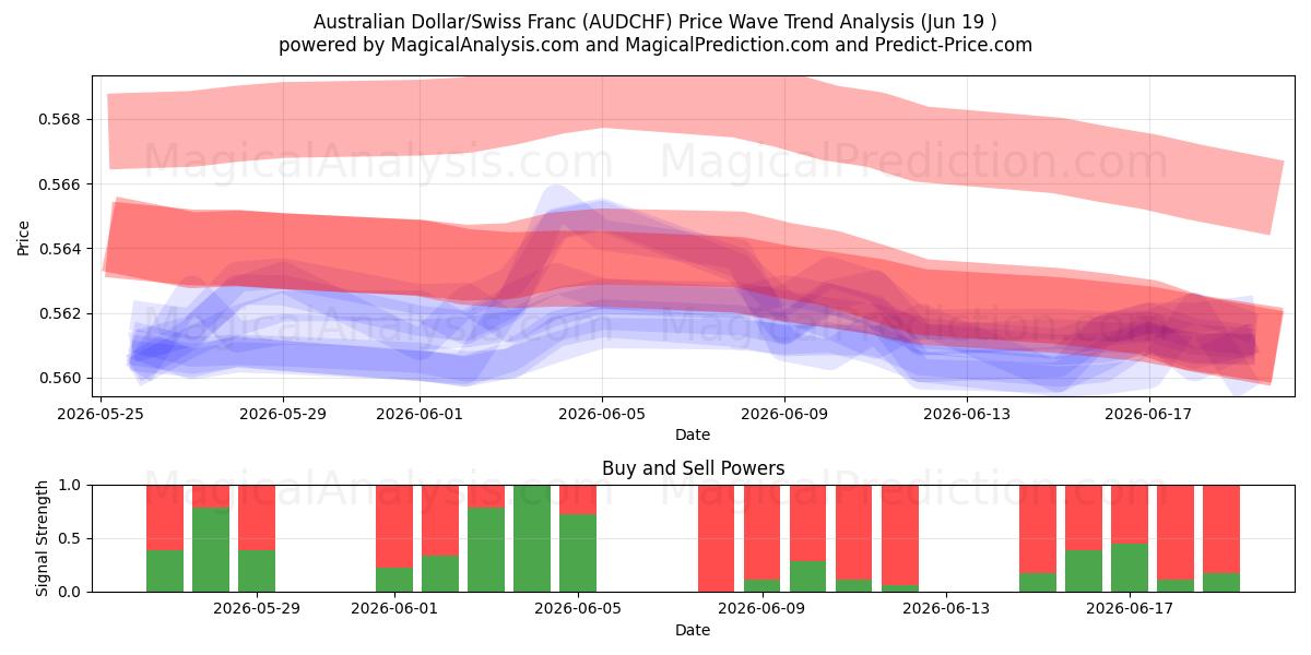  Australischer Dollar/Schweizer Franken (AUDCHF) Support and Resistance area (18 Jun) 