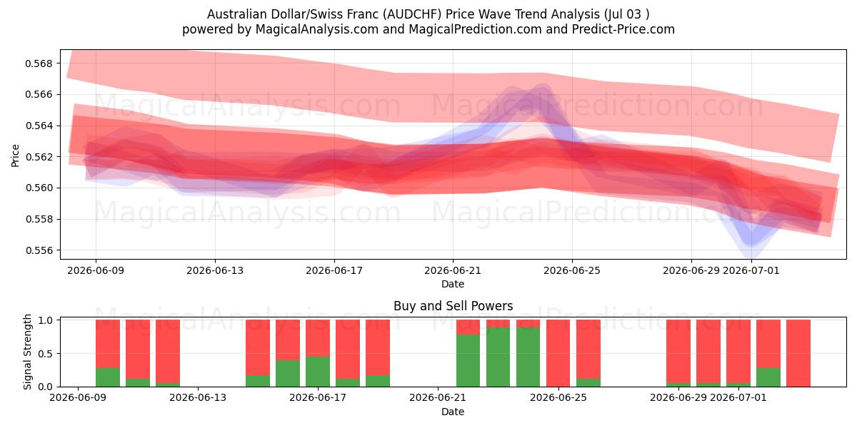  Dollaro australiano/Franco svizzero (AUDCHF) Support and Resistance area (02 Jul) 