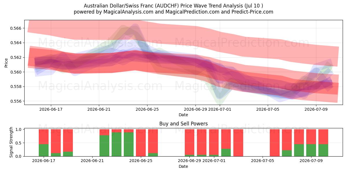  Australisk dollar/schweizerfranc (AUDCHF) Support and Resistance area (09 Jul) 