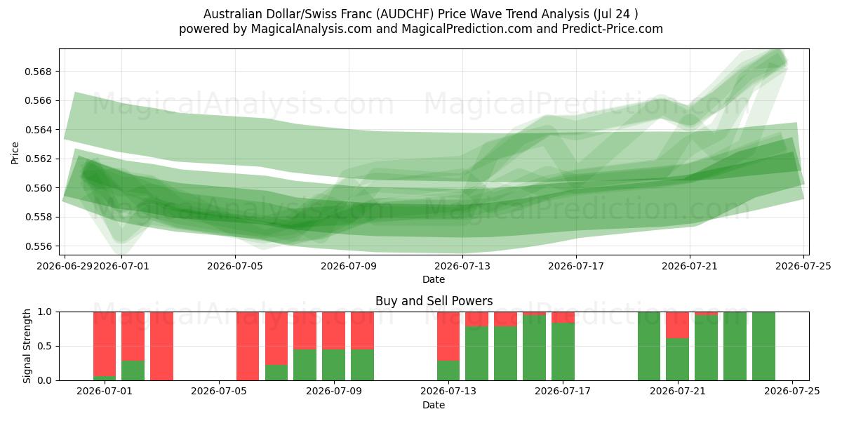  Dólar australiano/Franco suizo (AUDCHF) Support and Resistance area (23 Jul) 