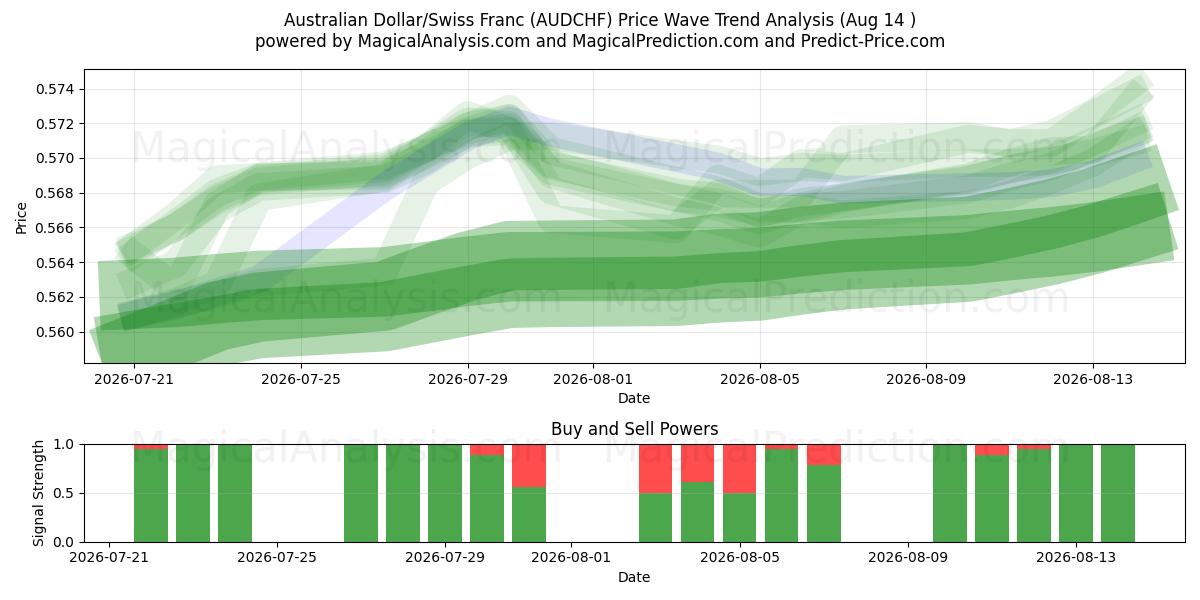  Dólar australiano/Franco suizo (AUDCHF) Support and Resistance area (13 Aug) 