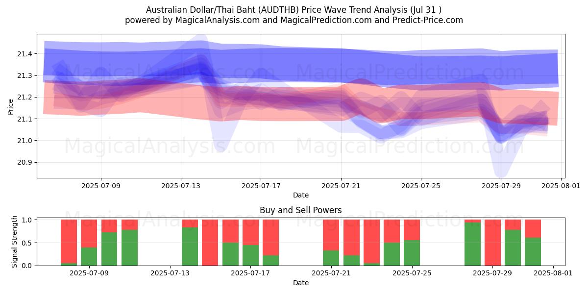 دلار استرالیا/بات تایلند (AUDTHB) Support and Resistance area (29 Jul) دلار استرالیا/بات تایلند (AUDTHB) Support and Resistance area (29 Jul)
