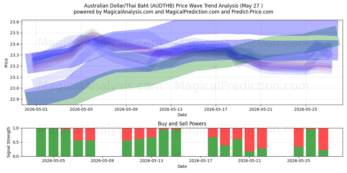  Australian Dollar/Thai Baht (AUDTHB) Support and Resistance area (26 May) 
