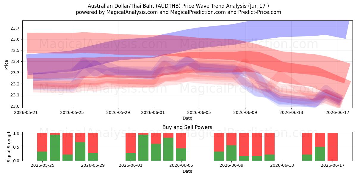  australske dollar/thailandske baht (AUDTHB) Support and Resistance area (15 Jun) 