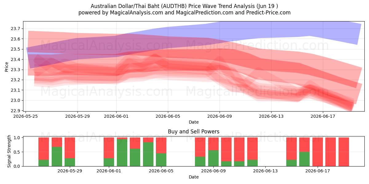  Australischer Dollar/Thailändischer Baht (AUDTHB) Support and Resistance area (17 Jun) 