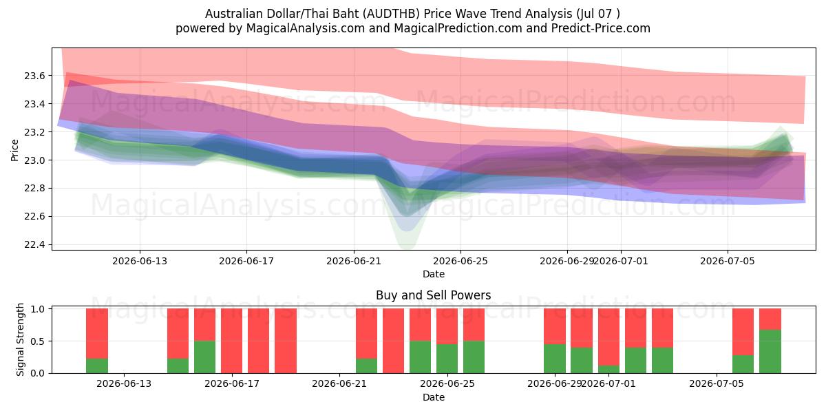  Australischer Dollar/Thailändischer Baht (AUDTHB) Support and Resistance area (06 Jul) 