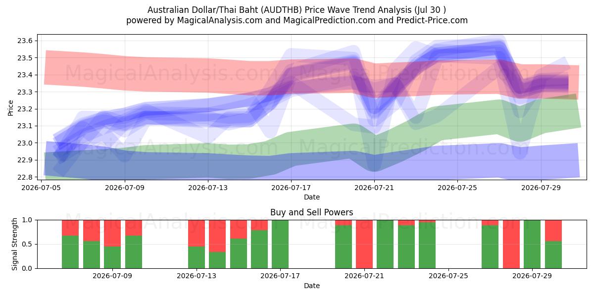  australske dollar/thailandske baht (AUDTHB) Support and Resistance area (29 Jul) 