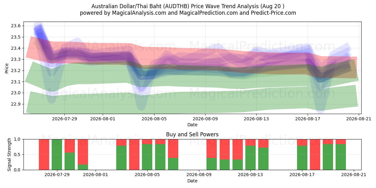  Dólar australiano/Baht tailandés (AUDTHB) Support and Resistance area (18 Aug) 