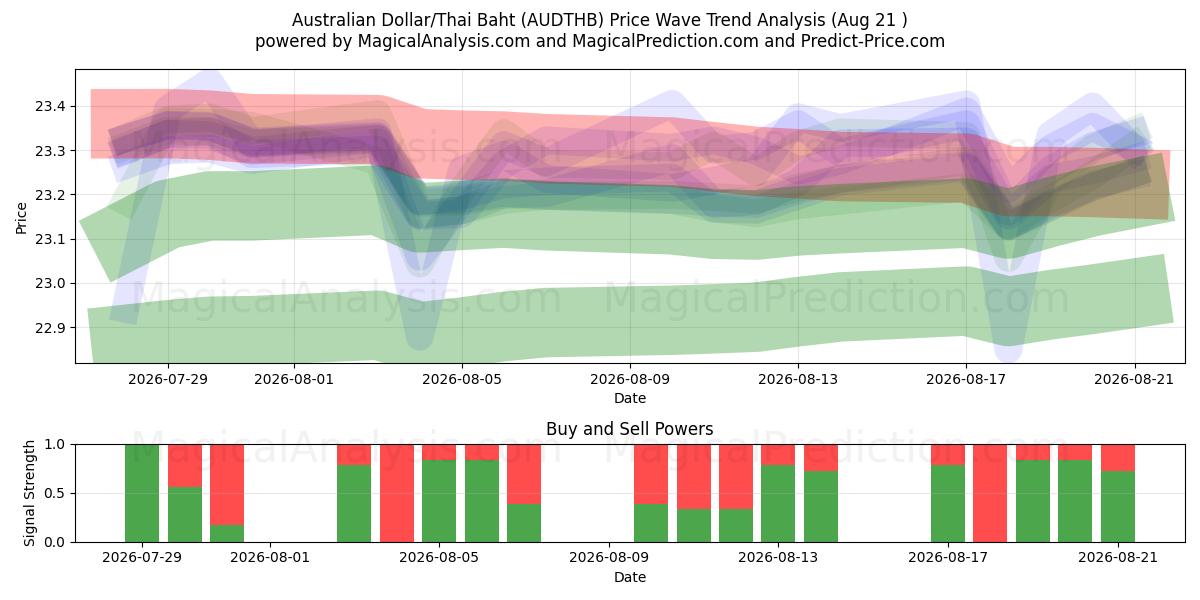  Dólar Australiano/Baht Tailandês (AUDTHB) Support and Resistance area (20 Aug) 