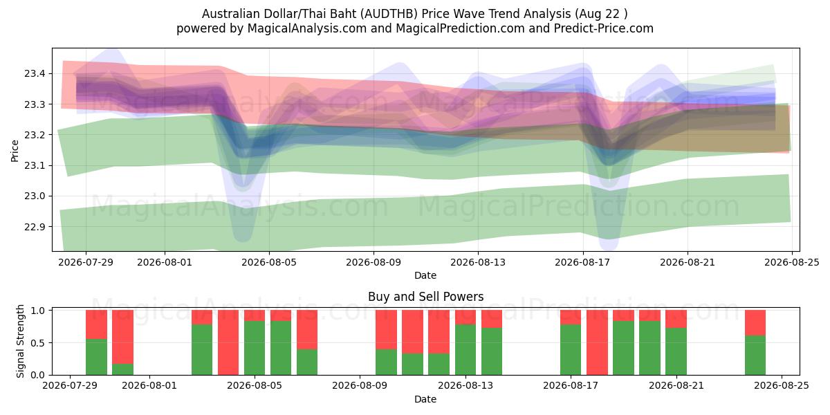  Australische dollar/Thaise baht (AUDTHB) Support and Resistance area (21 Aug) 