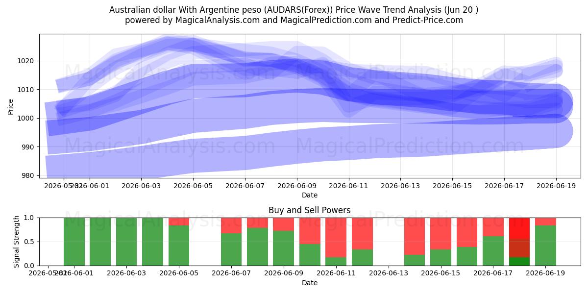  Dollar australien Avec peso argentin (AUDARS(Forex)) Support and Resistance area (19 Jun) 