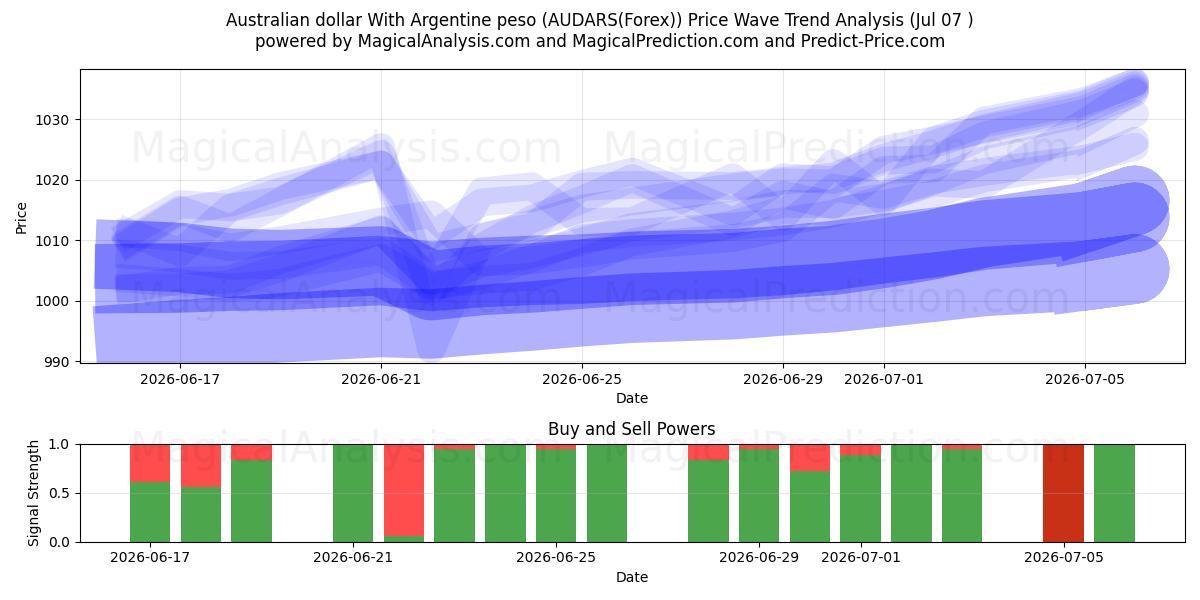  Australische dollar met Argentijnse peso (AUDARS(Forex)) Support and Resistance area (06 Jul) 