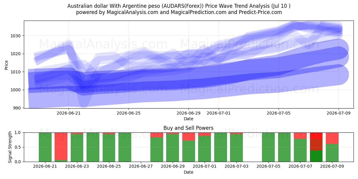  الدولار الأسترالي مقابل البيزو الأرجنتيني (AUDARS(Forex)) Support and Resistance area (09 Jul) 