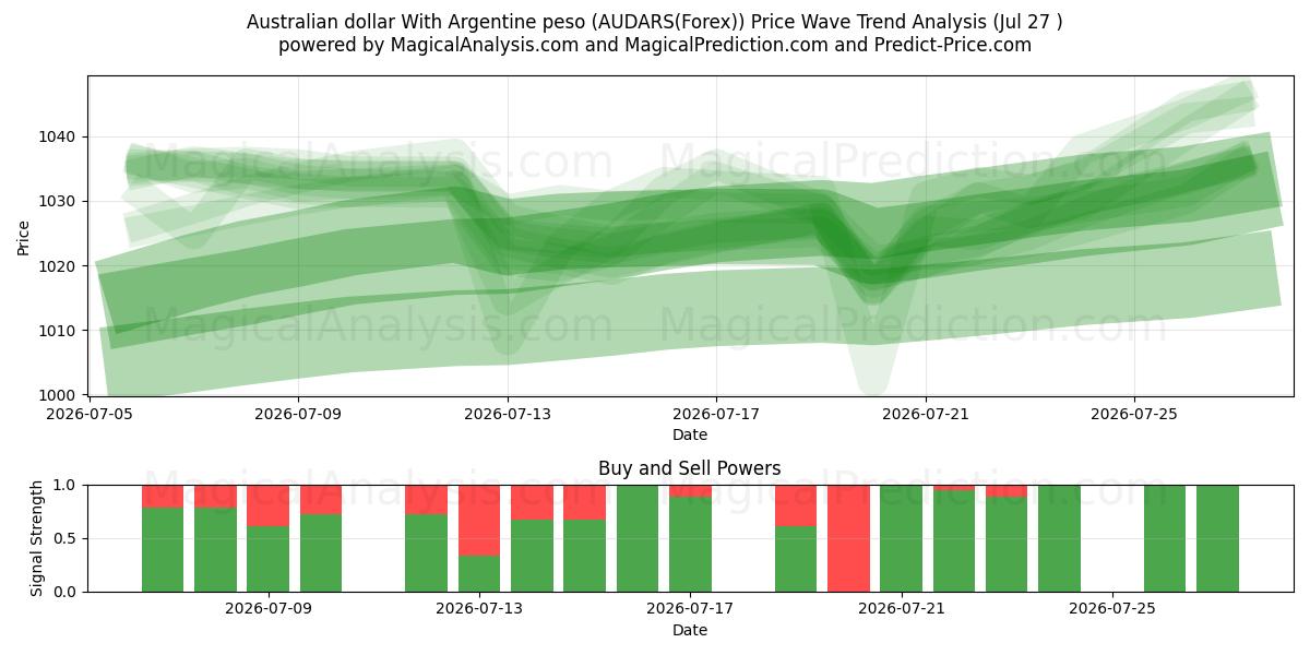  Australian dollar With Argentine peso (AUDARS(Forex)) Support and Resistance area (27 Jul) 