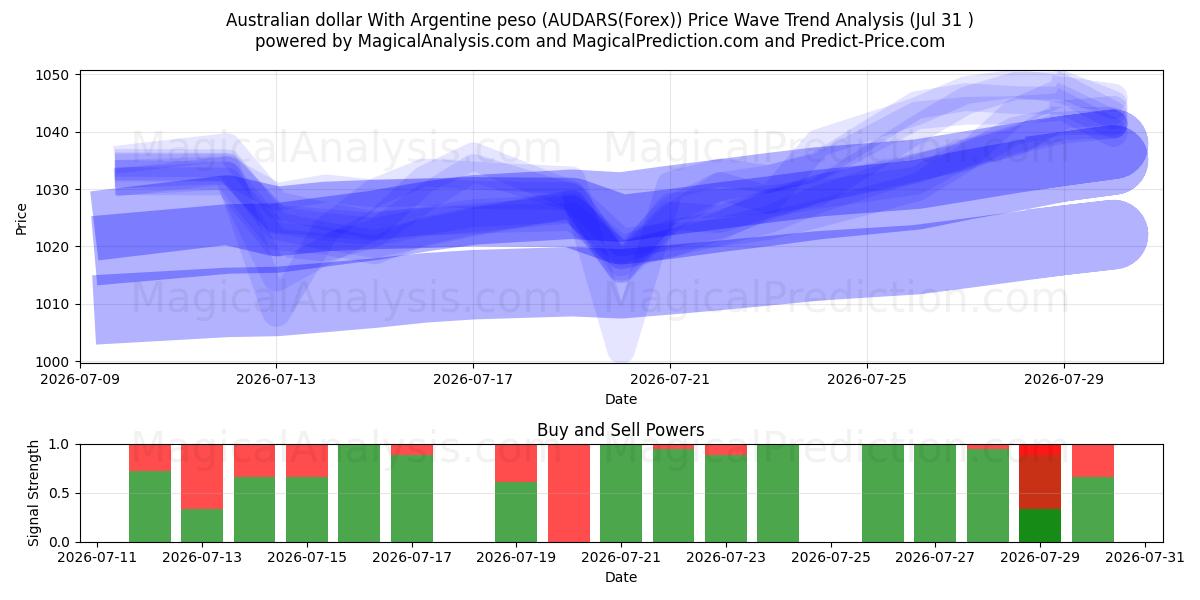  Dollar australien Avec peso argentin (AUDARS(Forex)) Support and Resistance area (30 Jul) 
