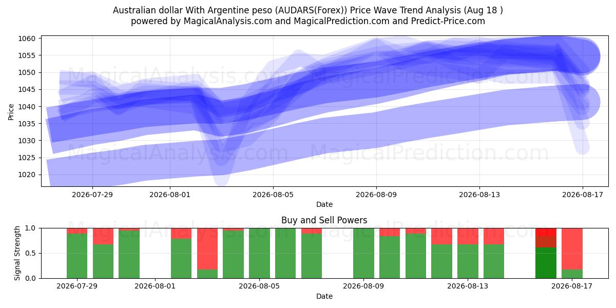  Australian dollar With Argentine peso (AUDARS(Forex)) Support and Resistance area (17 Aug) 