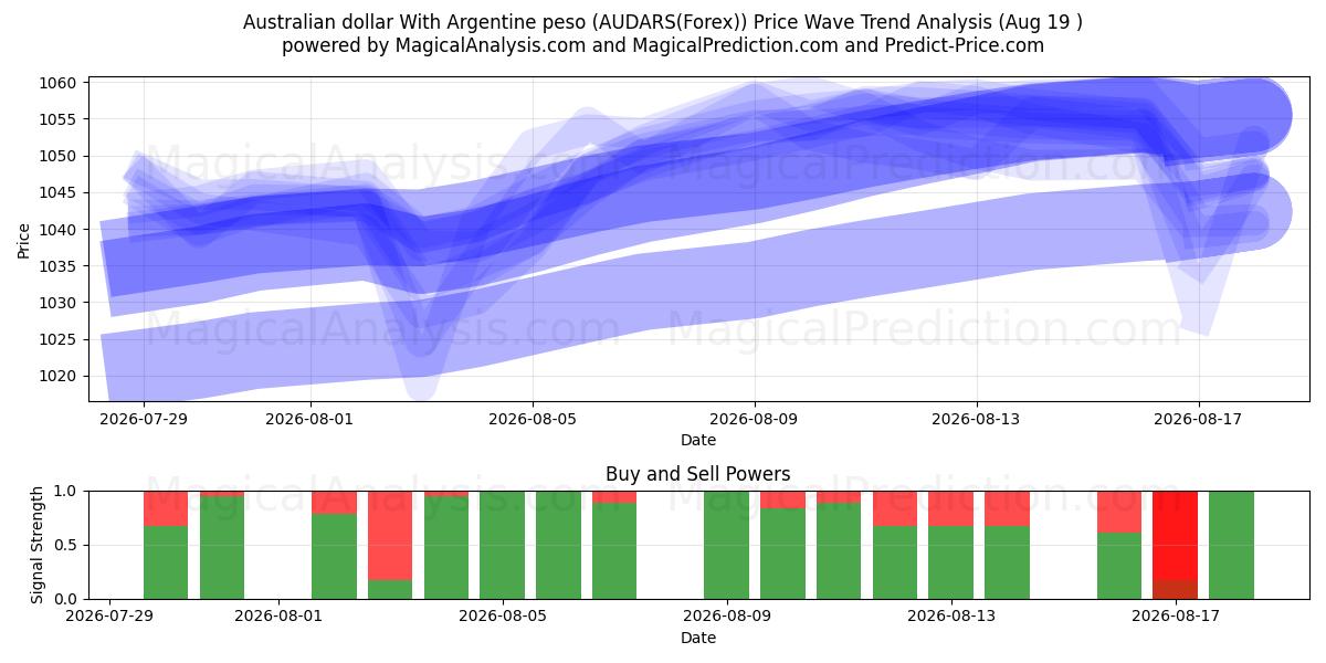  Australische dollar met Argentijnse peso (AUDARS(Forex)) Support and Resistance area (18 Aug) 