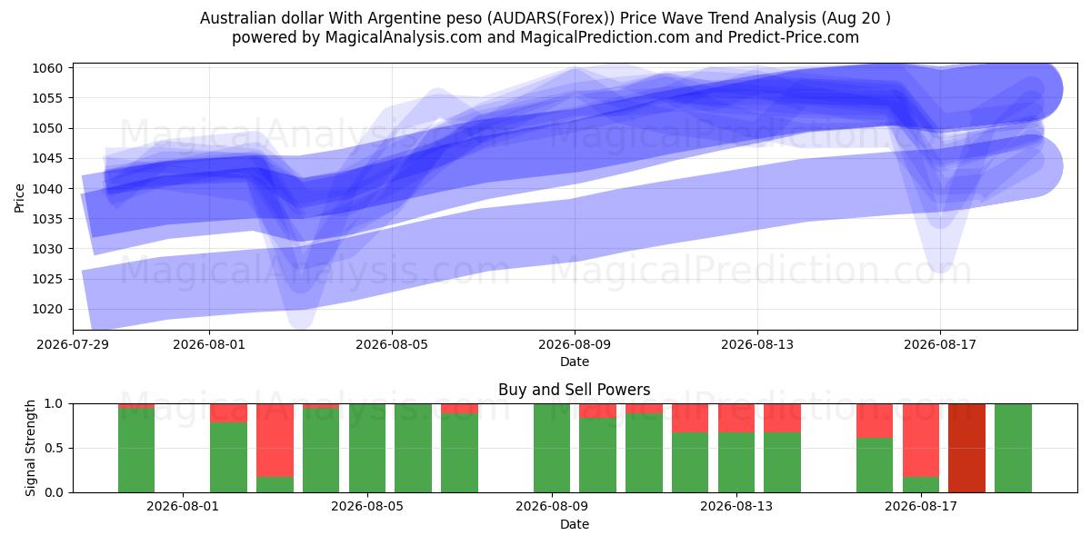  Австралийский доллар к аргентинскому песо (AUDARS(Forex)) Support and Resistance area (19 Aug) 