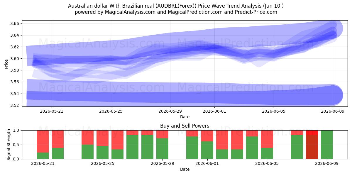  Dollar australien Avec réal brésilien (AUDBRL(Forex)) Support and Resistance area (09 Jun) 