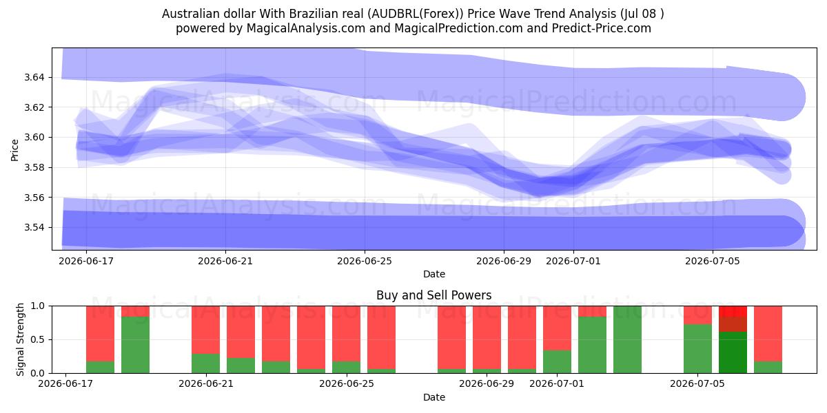  Австралийский доллар к бразильскому реалу (AUDBRL(Forex)) Support and Resistance area (07 Jul) 