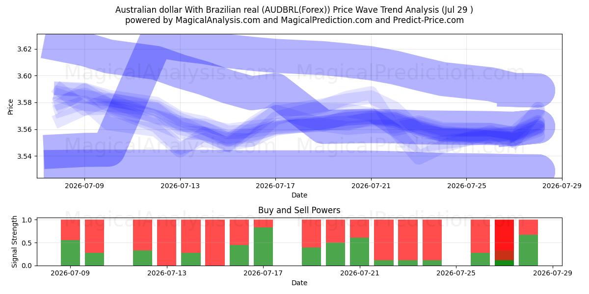  호주 달러와 브라질 헤알 (AUDBRL(Forex)) Support and Resistance area (28 Jul) 