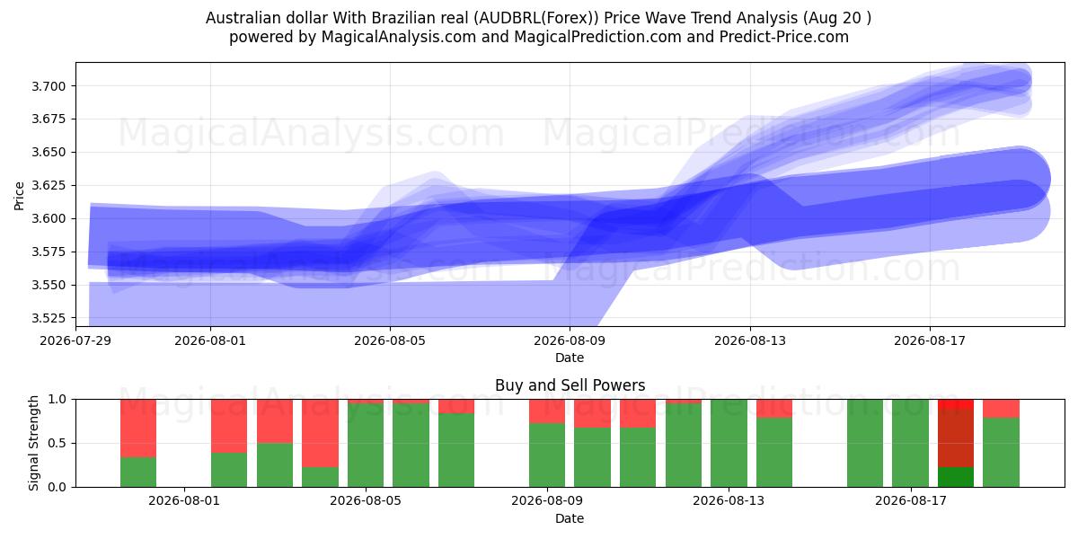 dólar australiano con real brasileño (AUDBRL(Forex)) Support and Resistance area (17 Aug) 