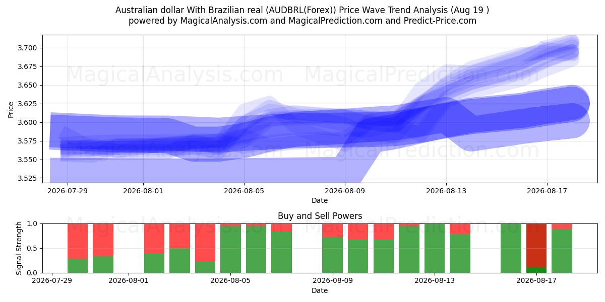  Dólar australiano Com real brasileiro (AUDBRL(Forex)) Support and Resistance area (18 Aug) 