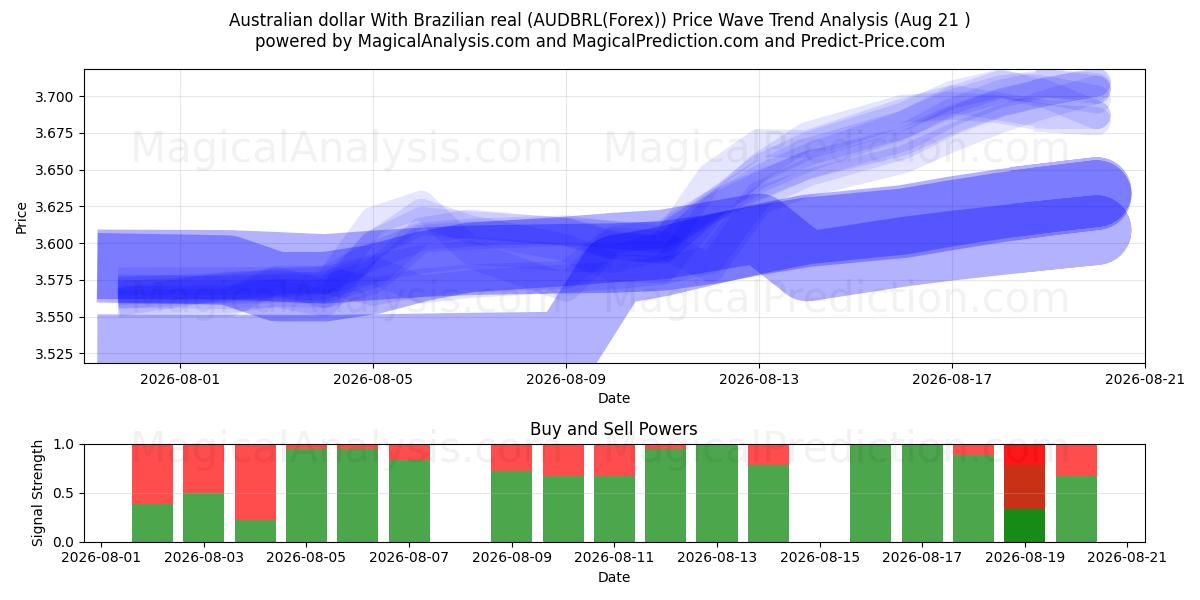  호주 달러와 브라질 헤알 (AUDBRL(Forex)) Support and Resistance area (20 Aug) 
