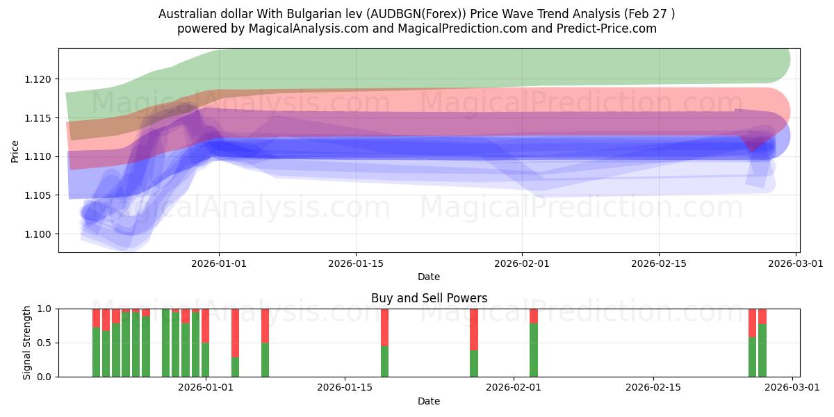  Australske dollar med bulgarske lev (AUDBGN(Forex)) Support and Resistance area (26 Feb) 