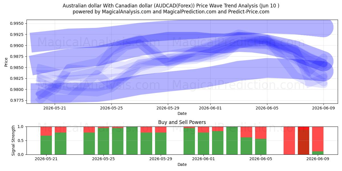  Australian dollar With Canadian dollar (AUDCAD(Forex)) Support and Resistance area (09 Jun) 
