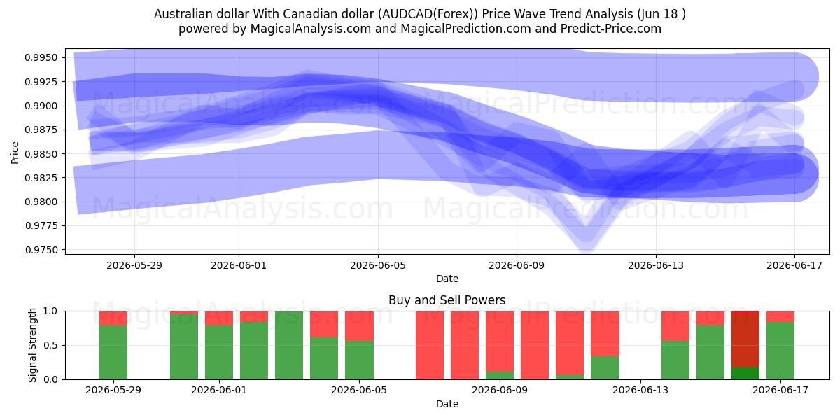  dólar australiano con dólar canadiense (AUDCAD(Forex)) Support and Resistance area (17 Jun) 