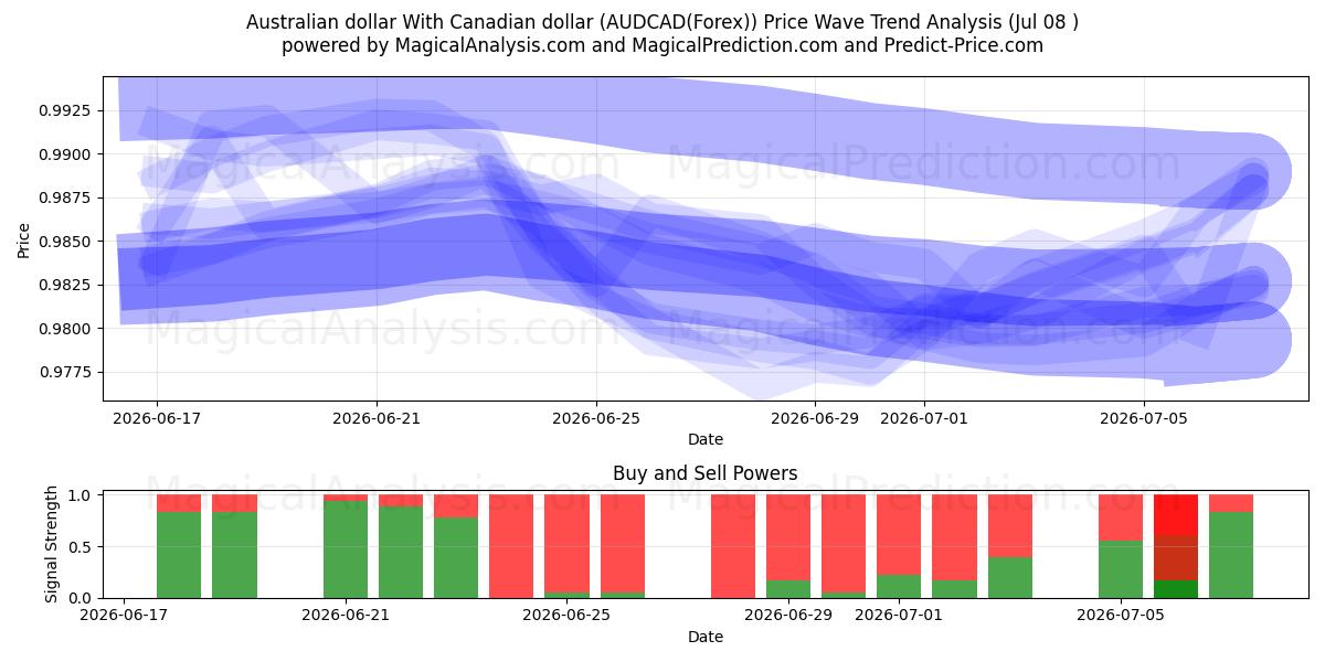  الدولار الاسترالي مع الدولار الكندي (AUDCAD(Forex)) Support and Resistance area (07 Jul) 