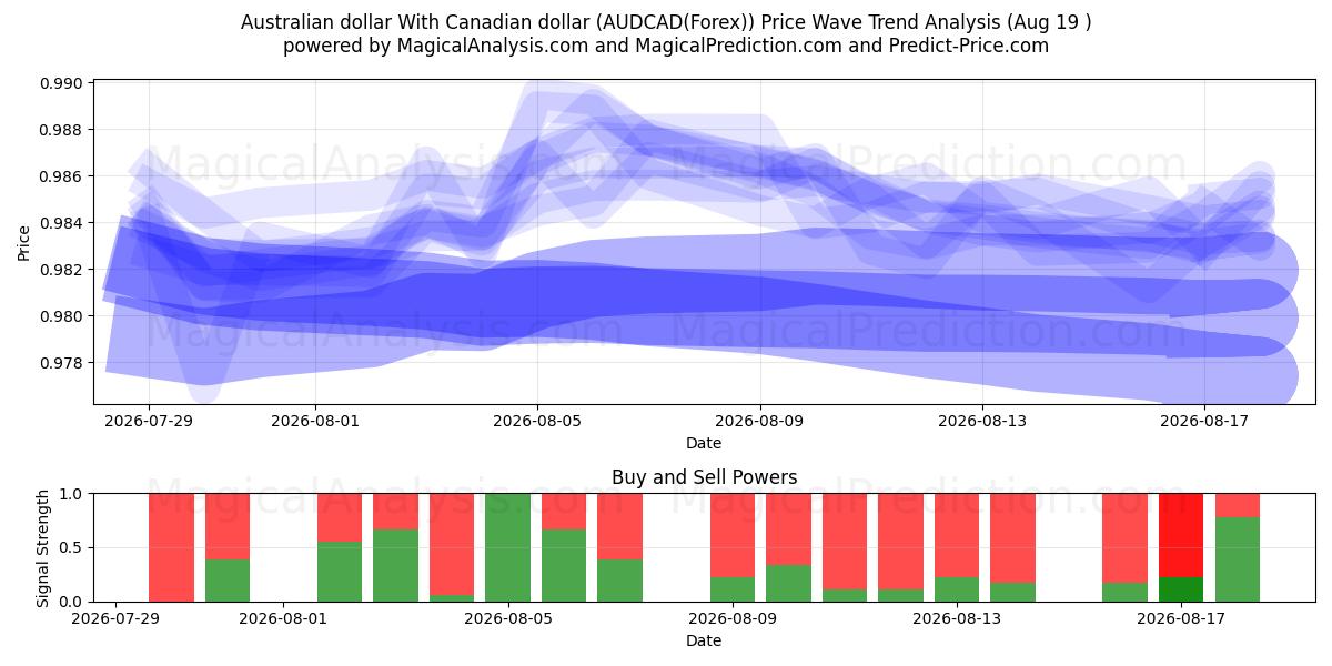  Australian dollar With Canadian dollar (AUDCAD(Forex)) Support and Resistance area (17 Aug) 