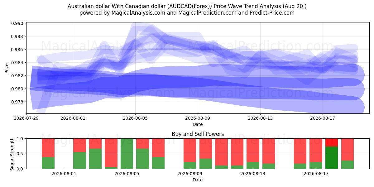  Australischer Dollar Mit kanadischem Dollar (AUDCAD(Forex)) Support and Resistance area (18 Aug) 