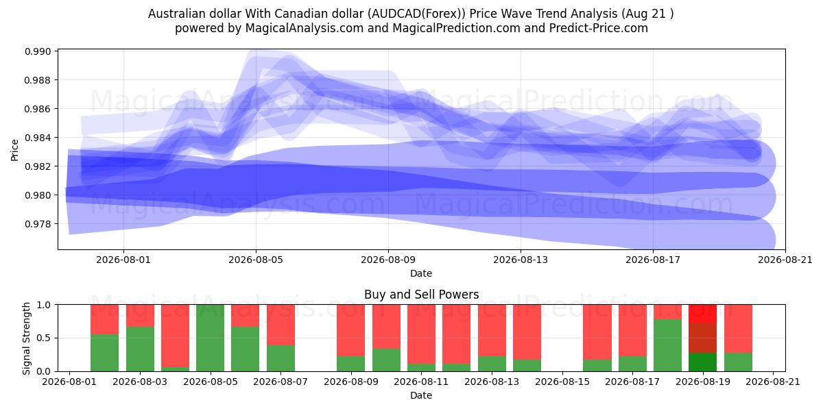  Dollaro australiano Con dollaro canadese (AUDCAD(Forex)) Support and Resistance area (19 Aug) 
