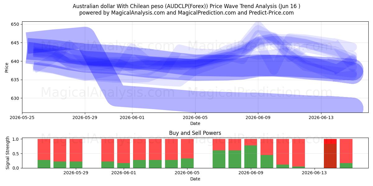  Dólar australiano com peso chileno (AUDCLP(Forex)) Support and Resistance area (03 Jun) 