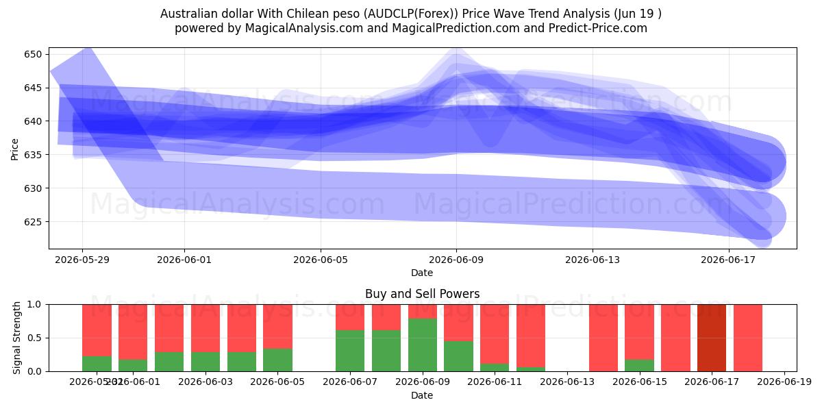  الدولار الاسترالي مع البيزو التشيلي (AUDCLP(Forex)) Support and Resistance area (18 Jun) 