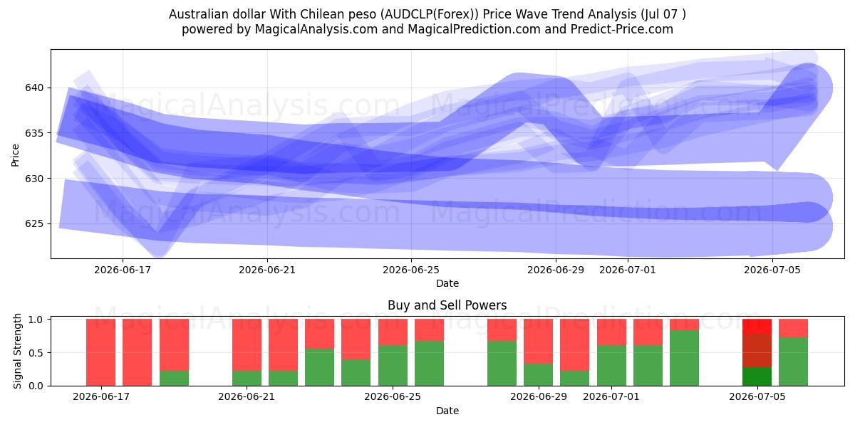  Dólar australiano com peso chileno (AUDCLP(Forex)) Support and Resistance area (06 Jul) 