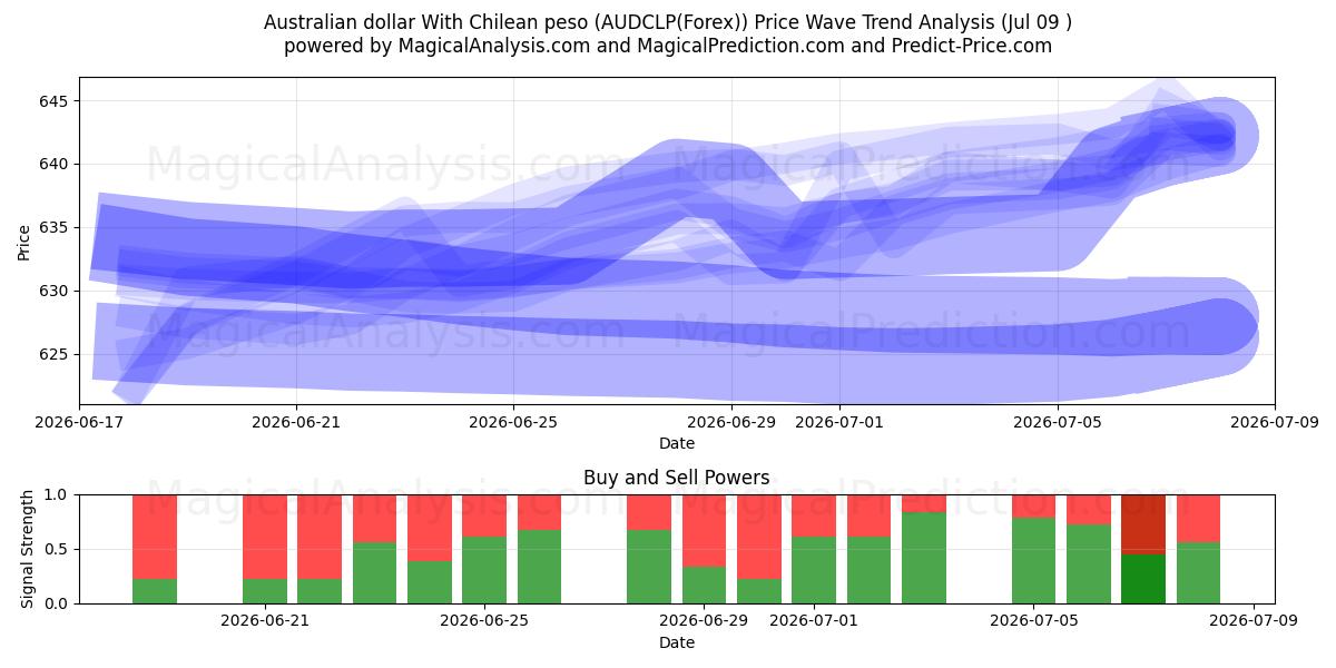  Australske dollar med chilenske pesos (AUDCLP(Forex)) Support and Resistance area (08 Jul) 