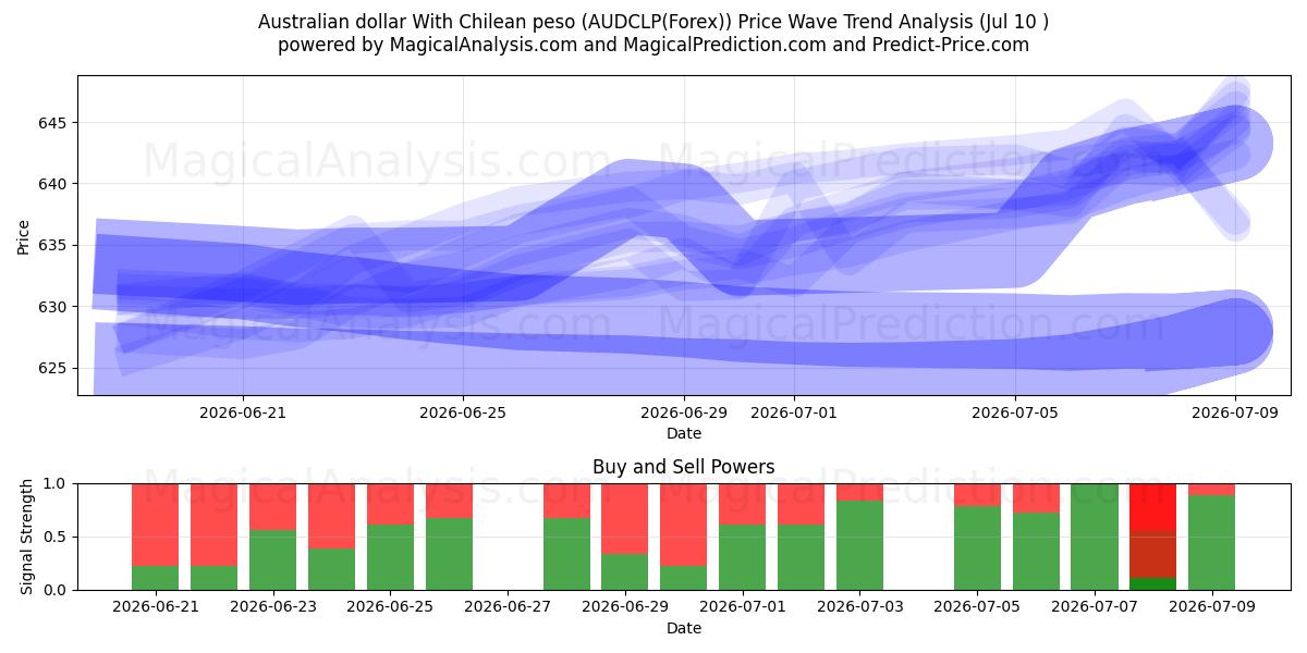  Australische dollar met Chileense peso (AUDCLP(Forex)) Support and Resistance area (09 Jul) 