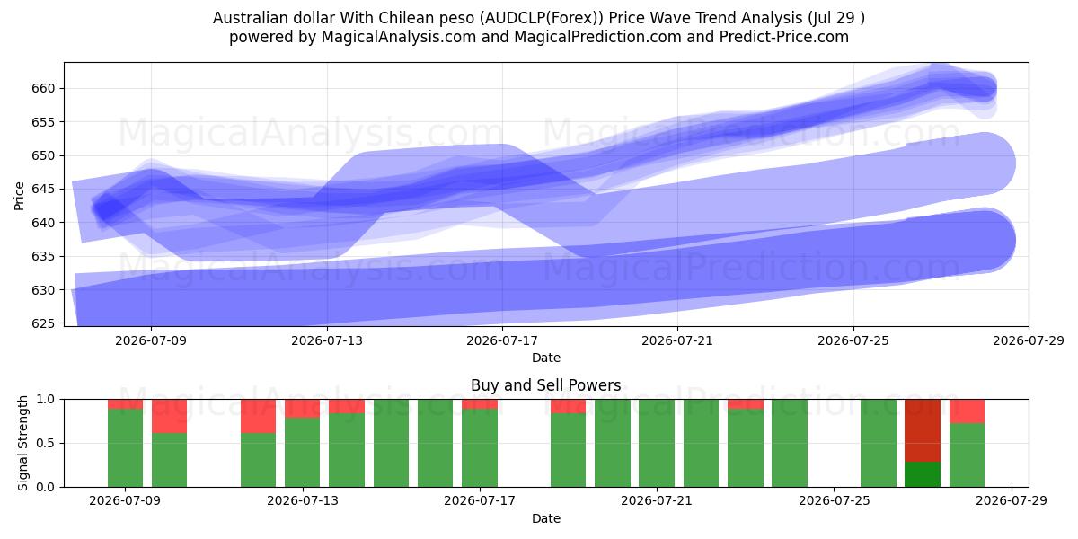  Dólar australiano com peso chileno (AUDCLP(Forex)) Support and Resistance area (27 Jul) 
