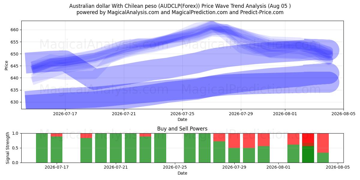  Australischer Dollar mit chilenischem Peso (AUDCLP(Forex)) Support and Resistance area (04 Aug) 