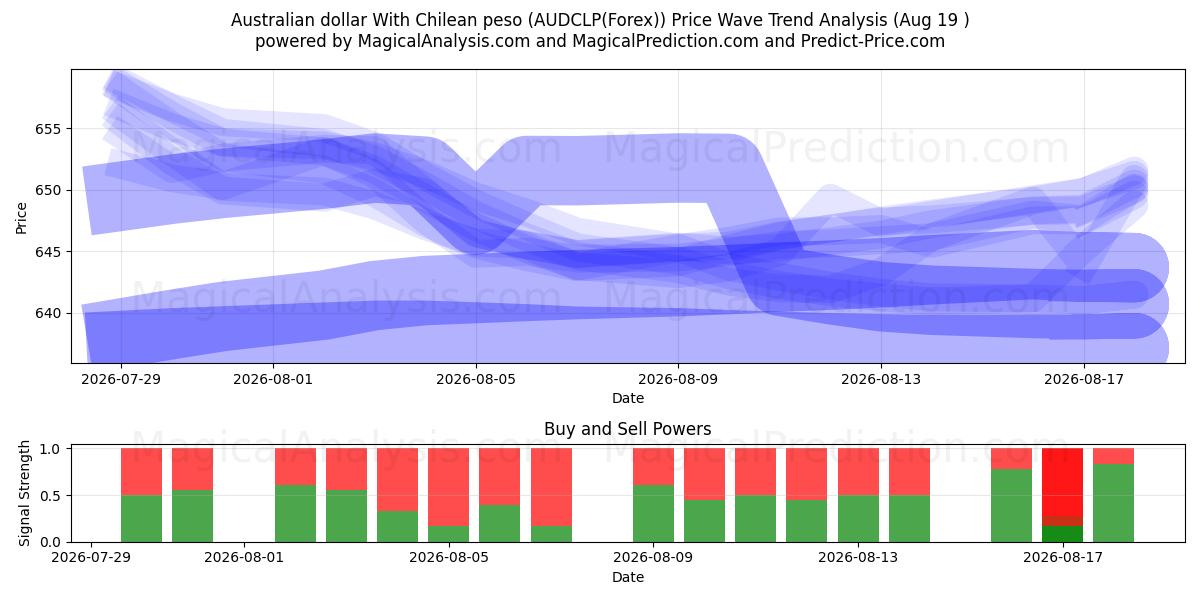  Dólar australiano com peso chileno (AUDCLP(Forex)) Support and Resistance area (18 Aug) 