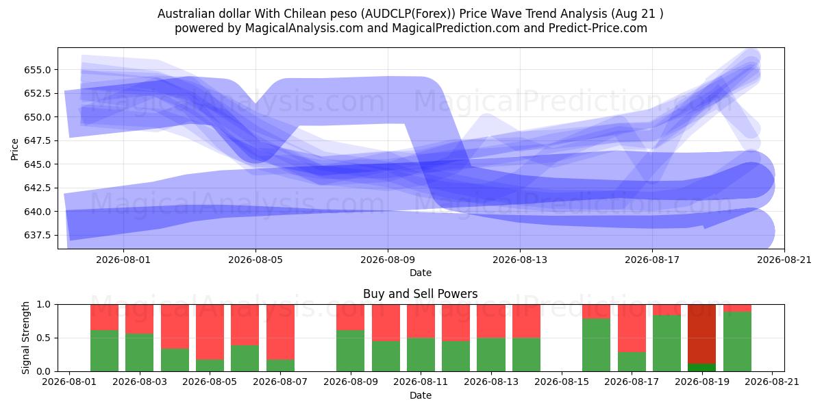  dólar australiano con peso chileno (AUDCLP(Forex)) Support and Resistance area (20 Aug) 