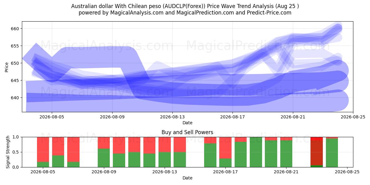  Australske dollar med chilenske pesos (AUDCLP(Forex)) Support and Resistance area (24 Aug) 