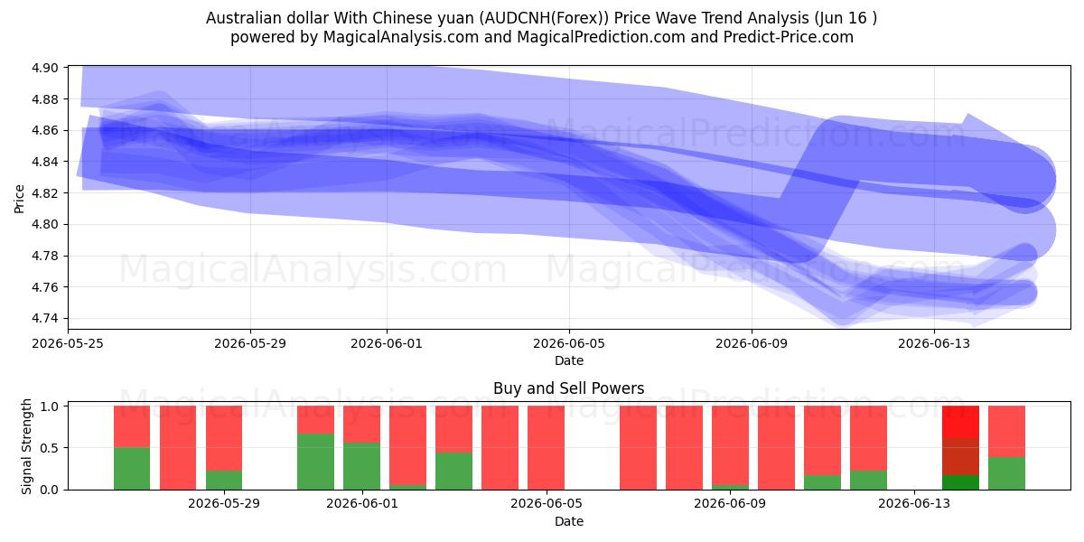  オーストラリアドルと中国人民元 (AUDCNH(Forex)) Support and Resistance area (03 Jun) 